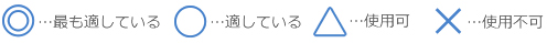 ◎…最も適している ○…適している △…使用可 ×…使用不可